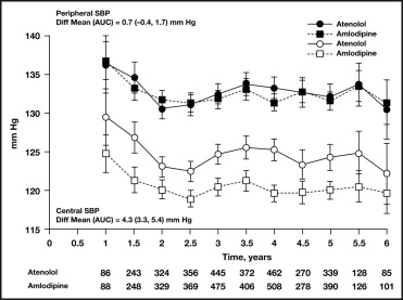 Comparison of labetalol and propranolol in hypertension