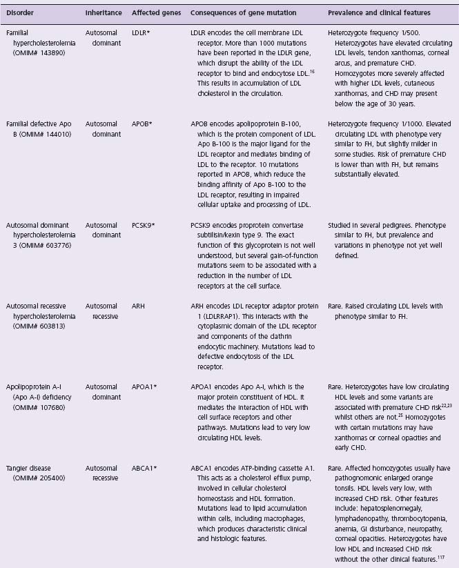 List Of Genetic Heart Conditions