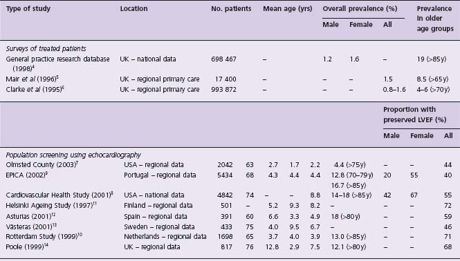 Asymptomatic Left Ventricle Systolic Dysfunction