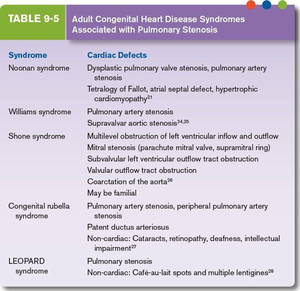 Adult Congenital Heart Disease | Thoracic Key