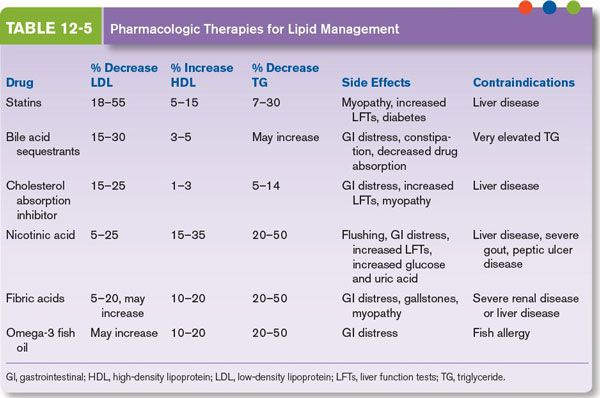 Hyperlipidemia | Thoracic Key