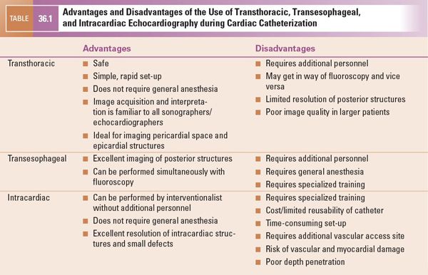 Transthoracic Echocardiographic Images Obtained after Cardiac  Catheterization 