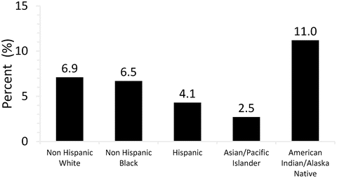 Health Disparities in Chronic Obstructive Pulmonary Disease | Thoracic Key