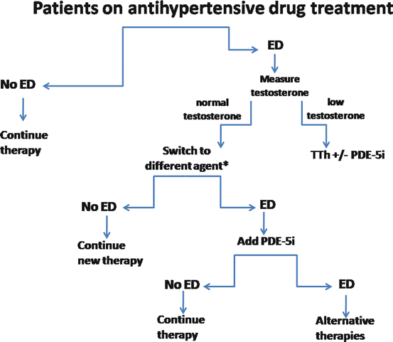 Management of Erectile Dysfunction Therapeutic Algorithm