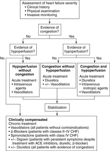 The Pharmacologic Management Of Heart Failure | Thoracic Key