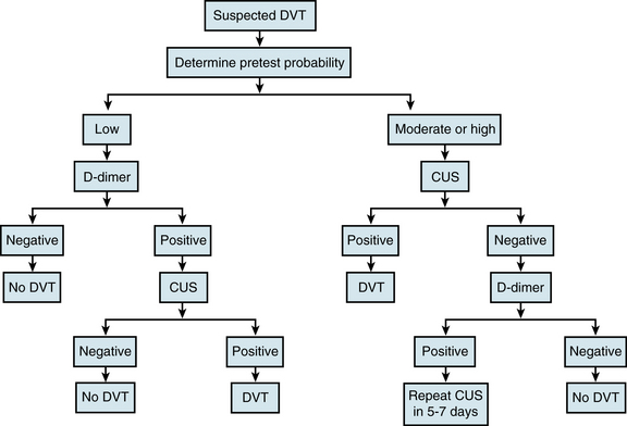 Venous Thrombosis Thoracic Key