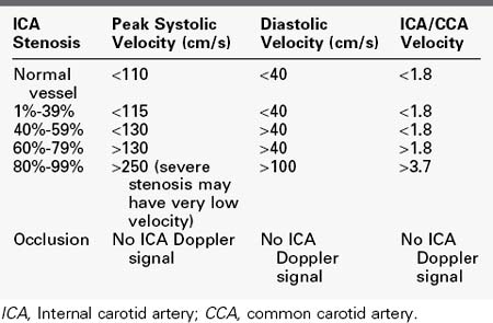 Carotid Artery Flow Velocity Stenosis Chart