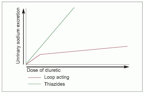Clinical Pharmacology Of Antihypertensive Agents Thoracic Key