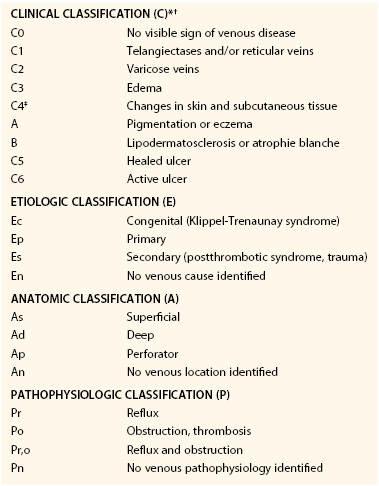 Chronic Venous Disorders | Thoracic Key