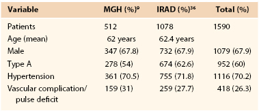 international registry of aortic dissection
