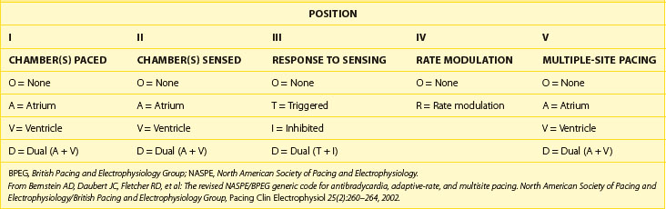 Cardiac Pacing Modes and Terminology