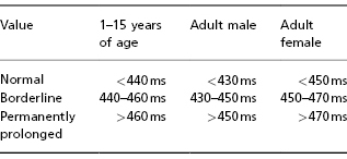 qtc normal range