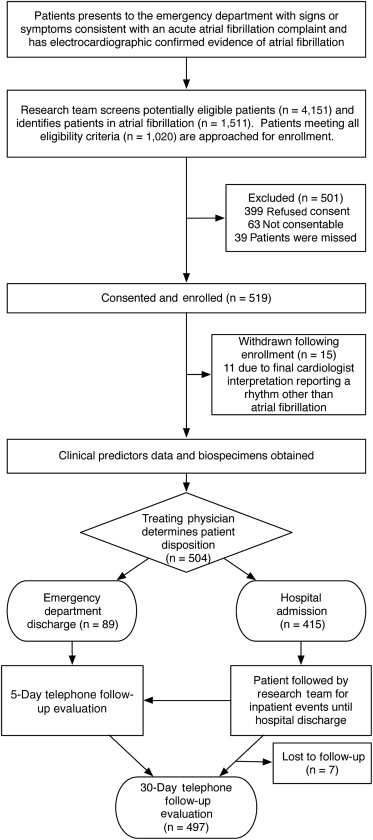 The AFFORD Clinical Decision Aid to Identify Emergency Department ...