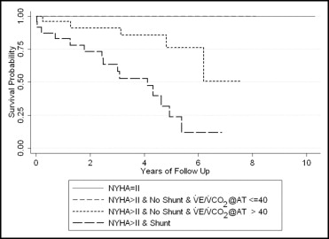 Usefulness Of Right-to-Left Shunting And Poor Exercise Gas Exchange For ...