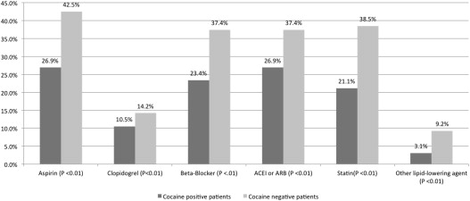 Characteristics, Management, and Outcomes of Cocaine-Positive Patients ...