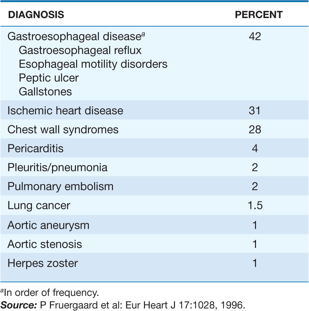 congestion and upper chest discomfort