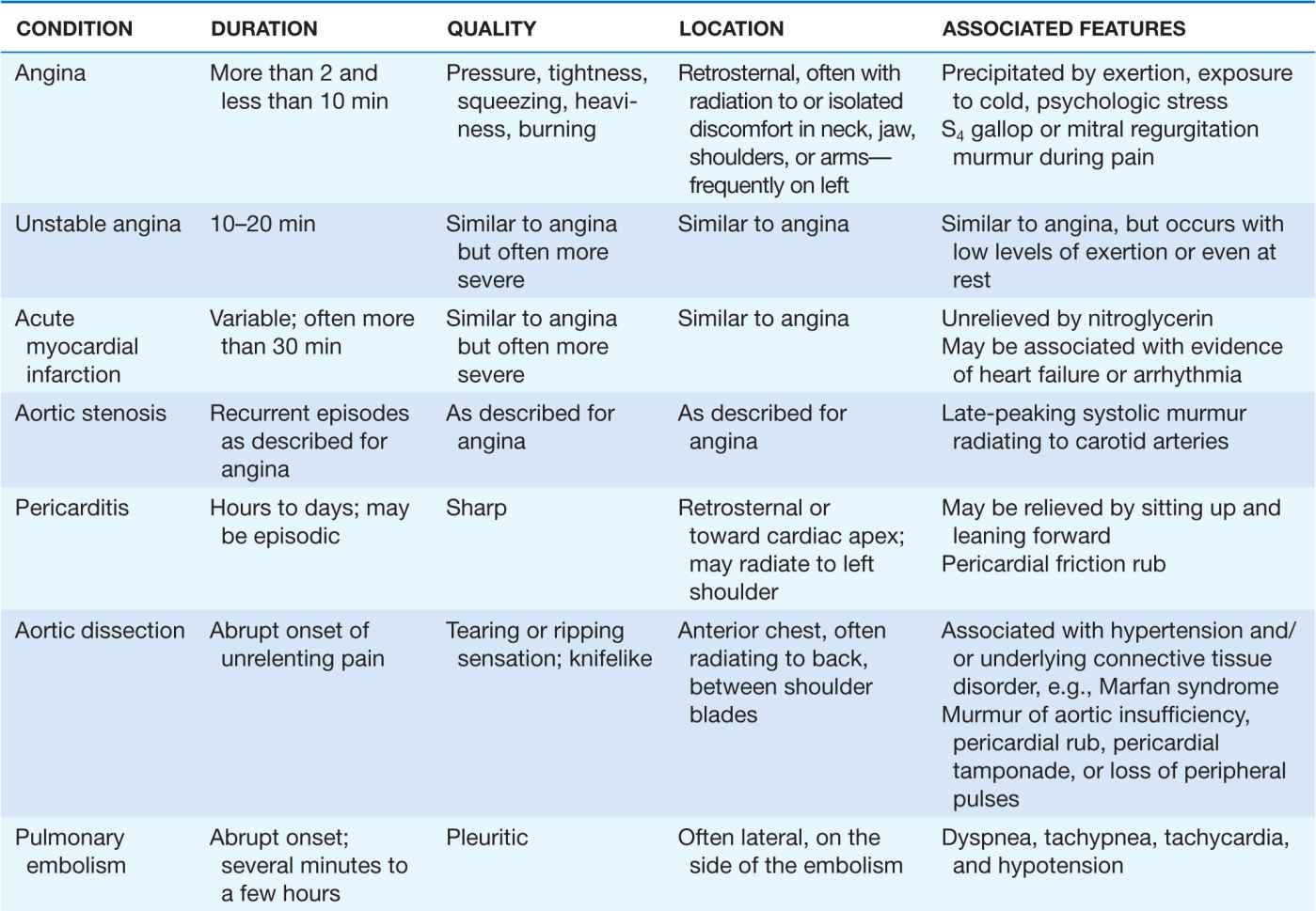 Chest Discomfort | Thoracic Key