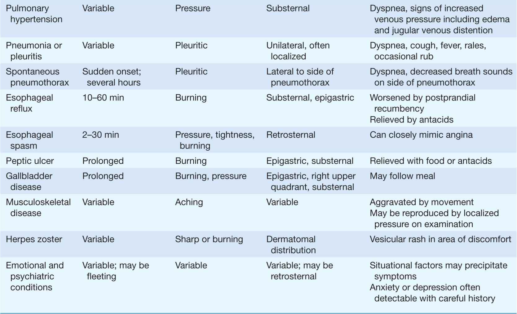 Chest Discomfort Thoracic Key