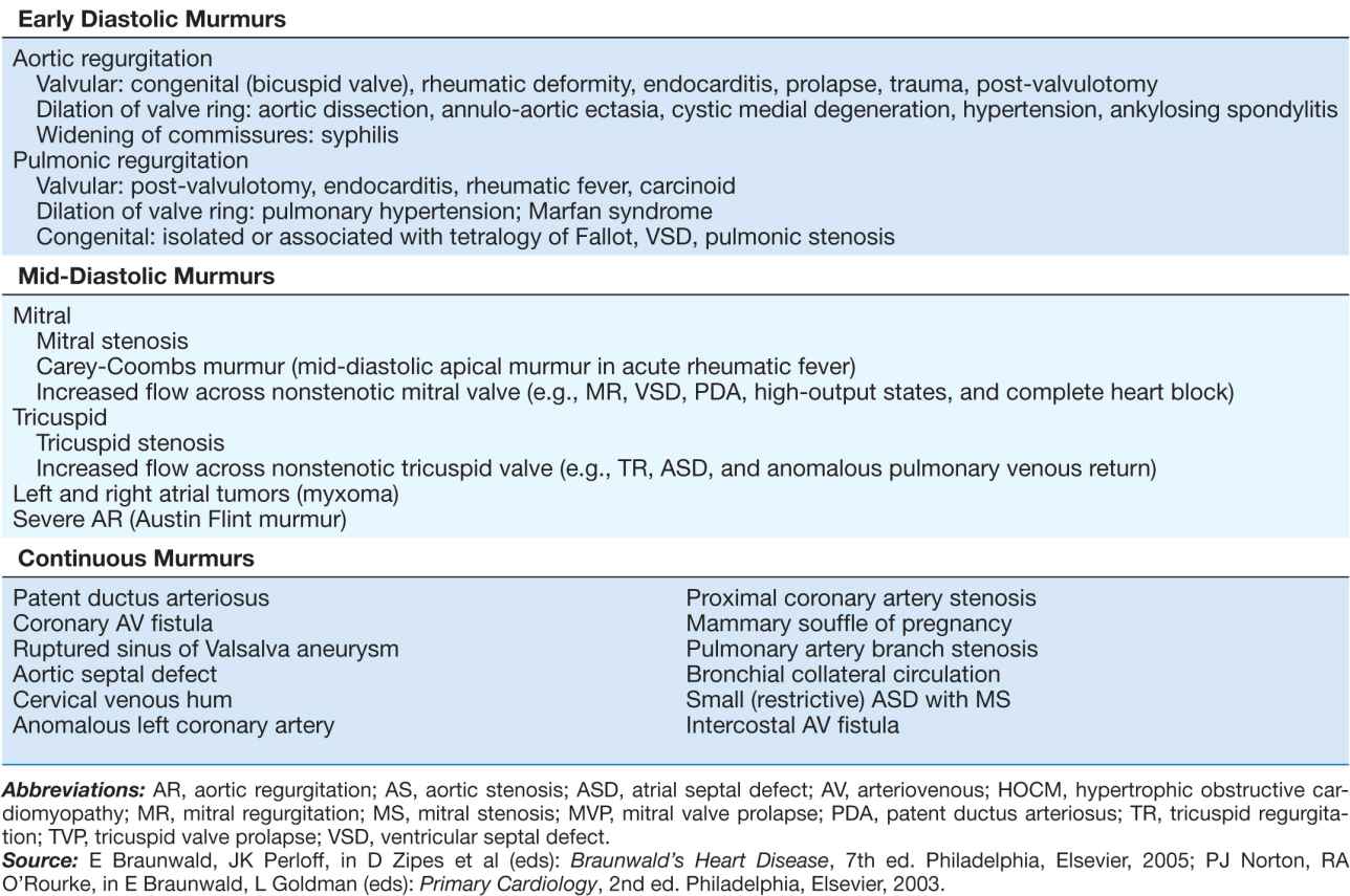 Approach to the Patient with a Heart Murmur | Thoracic Key