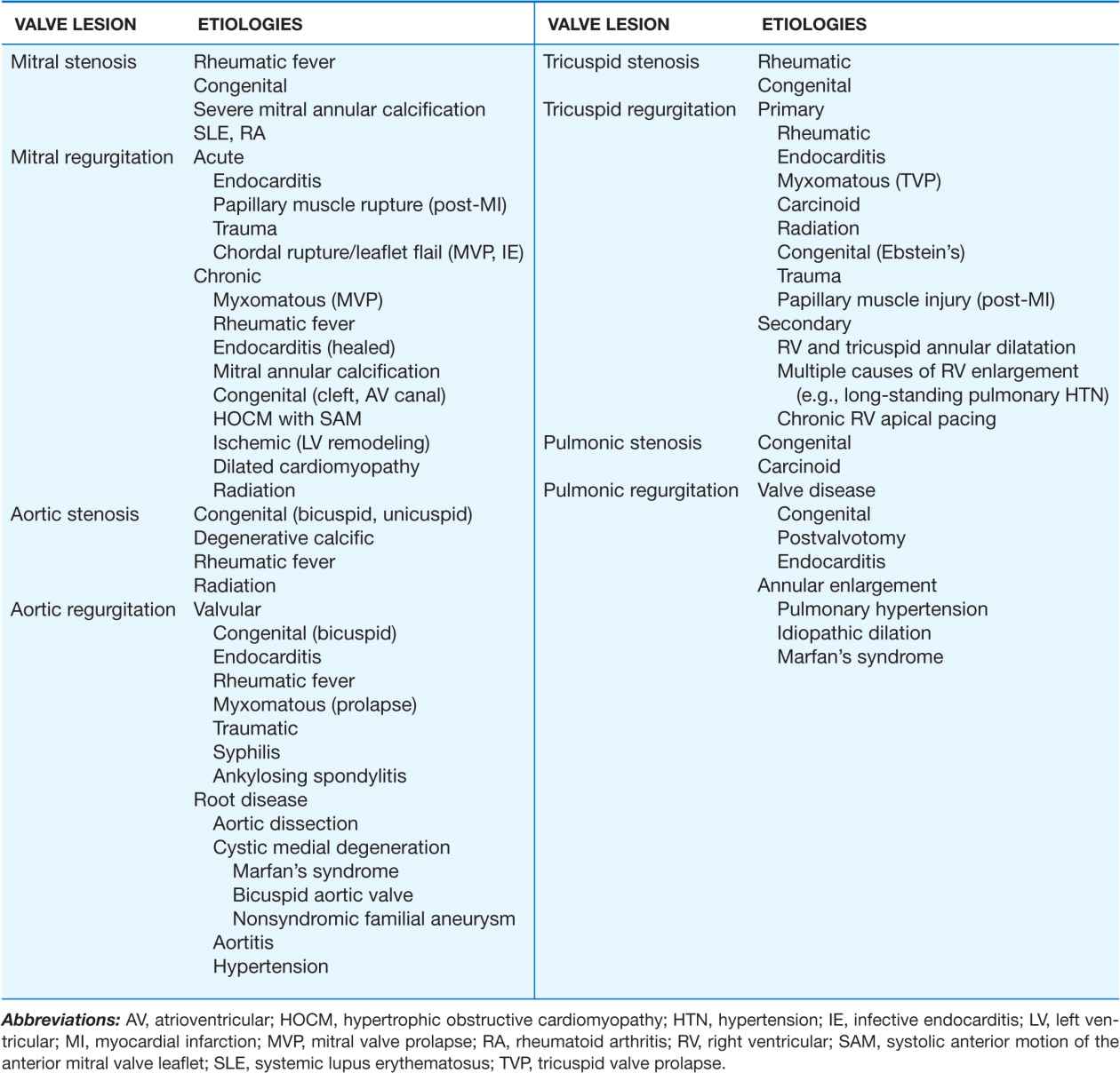 valvular-heart-disease-thoracic-key