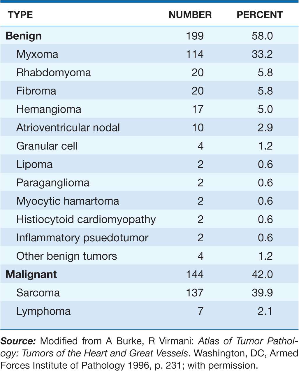 Types Of Heart Tumors