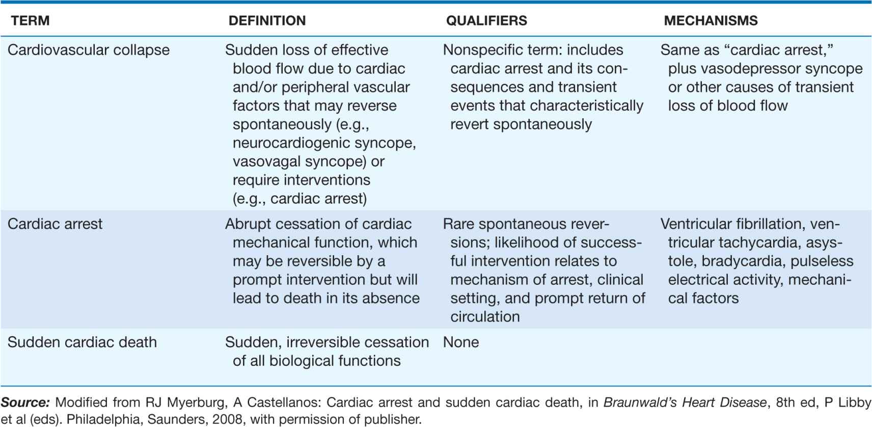 cardiovascular-collapse-cardiac-arrest-and-sudden-cardiac-death