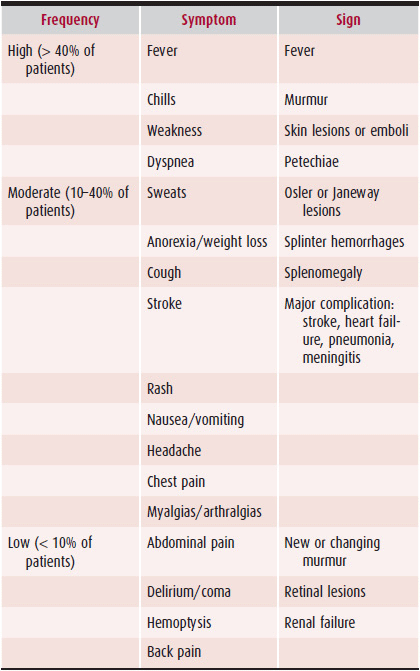 infective endocarditis signs and symptoms