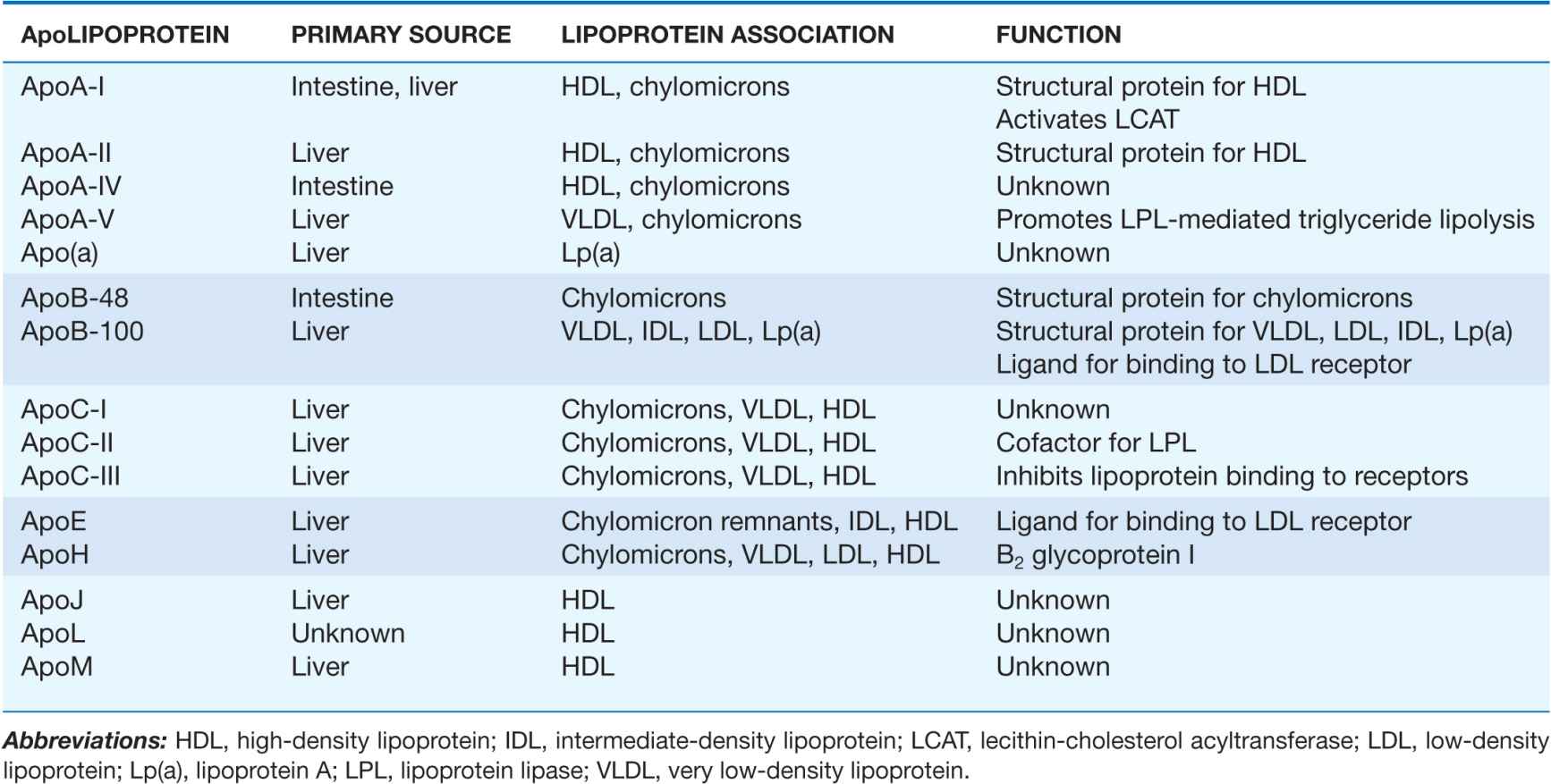 Disorders of Lipoprotein Metabolism | Thoracic Key