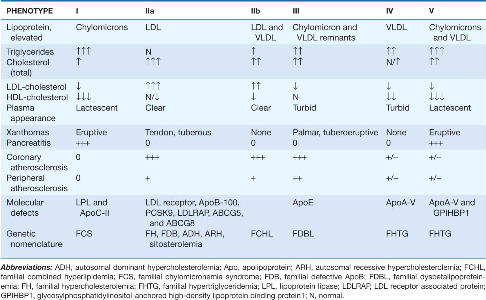 Disorders of Lipoprotein Metabolism | Thoracic Key