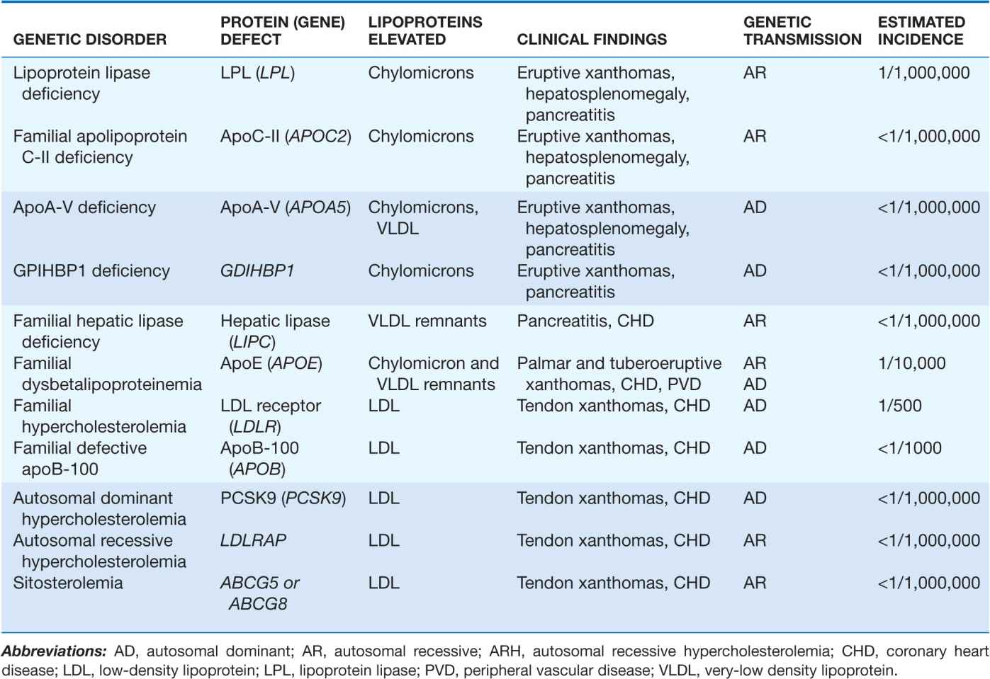 Disorders of Lipoprotein Metabolism | Thoracic Key