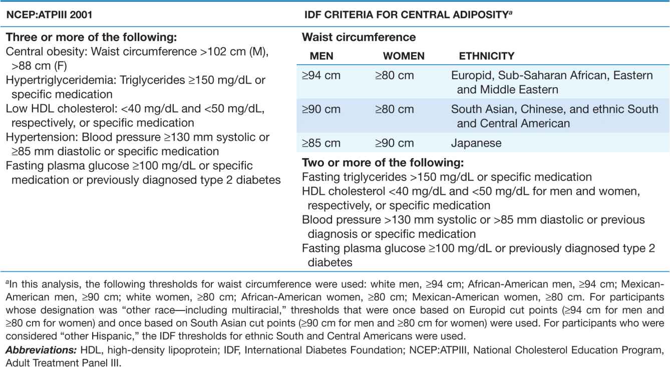 Abdominal Circumference or Waist Circumference? - International