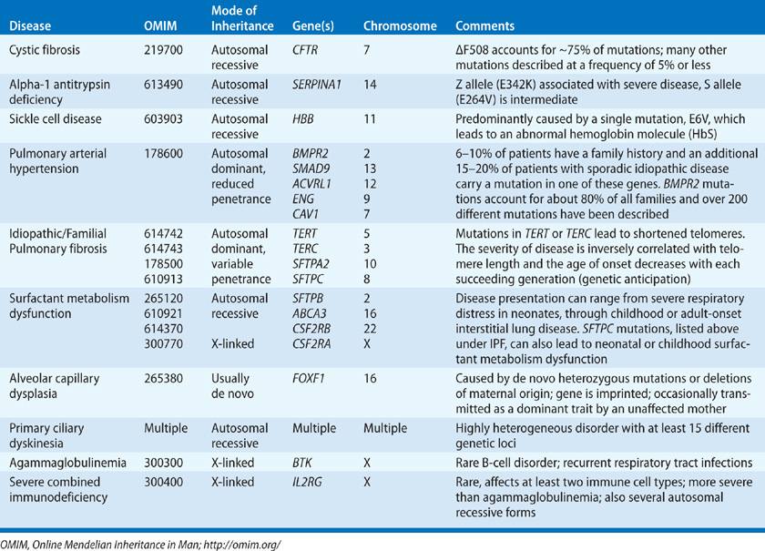 The Genetic Basis of Respiratory Disorders | Thoracic Key