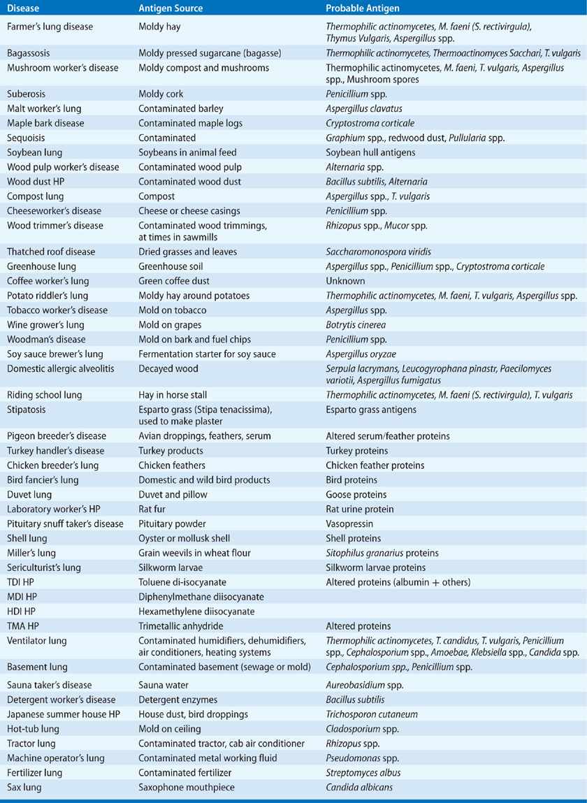 Hypersensitivity Pneumonitis | Thoracic Key