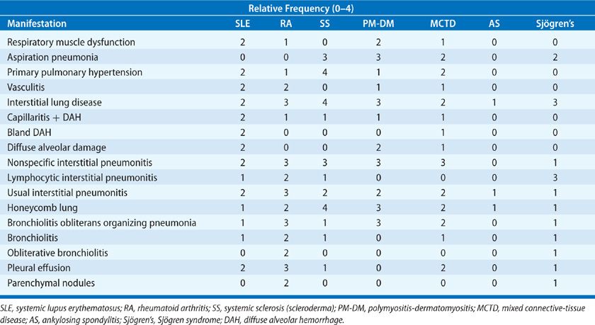 Pulmonary Manifestations Of The Collagen Vascular Diseases - 