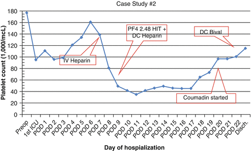Postoperative Bleeding Disorders After Cardiac Surgery Thoracic Key