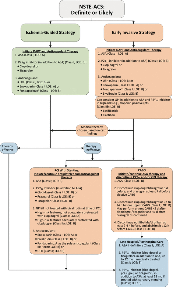 Medical Treatment of Unstable Angina and Acute NonST