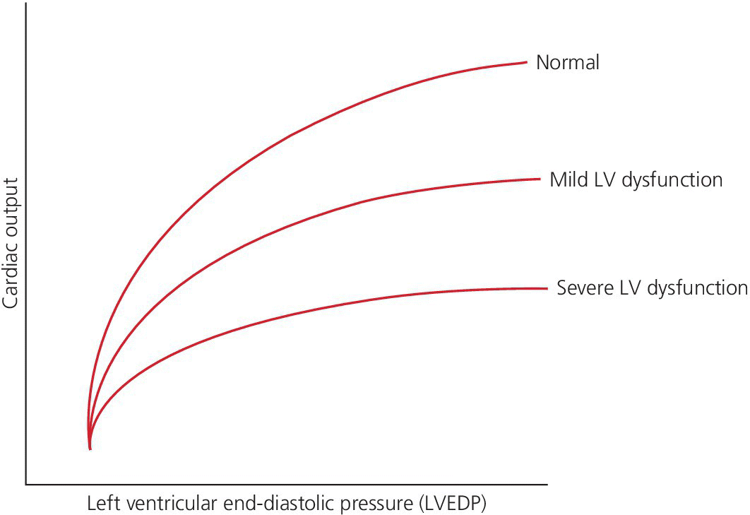 Graph of left ventricular end-diastolic pressure vs. cardiac output displaying 3 ascending curves labeled normal, mild LV dysfunction, and severe LV dysfunction.