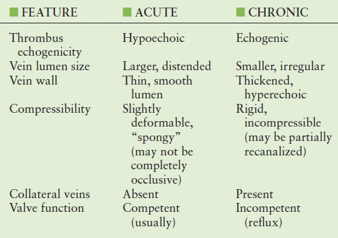 Acute venous thrombosis