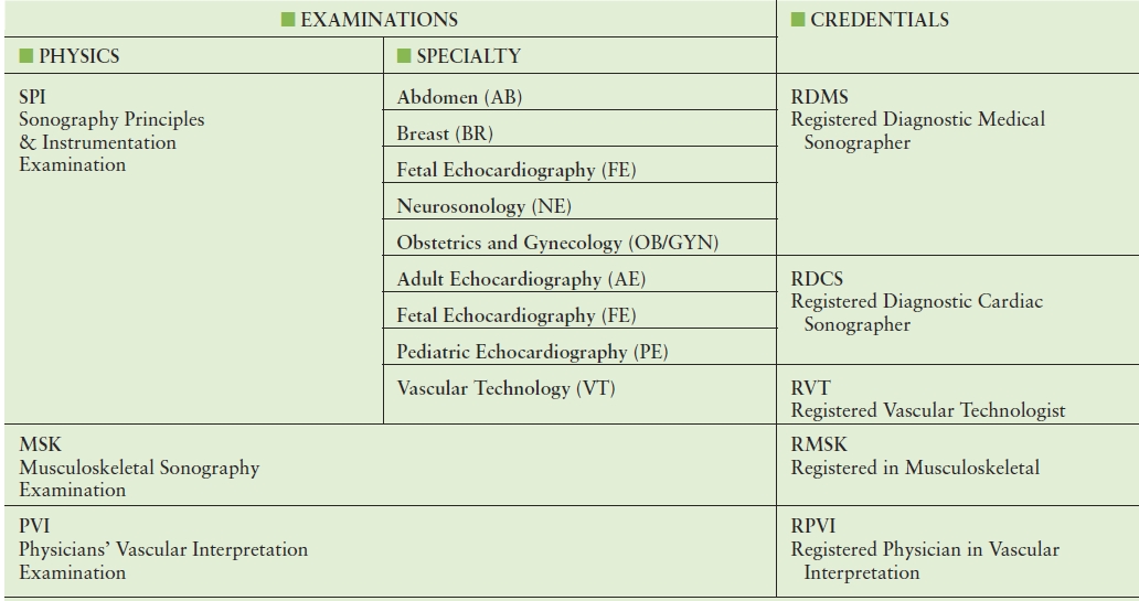 Table 3.2