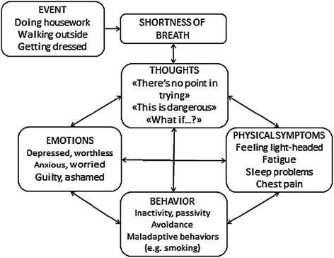 Non-pharmacological Interventions To Manage Depression And Anxiety ...