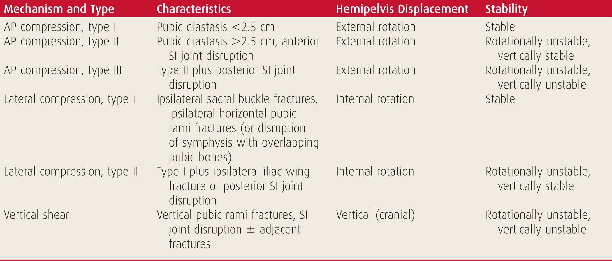 Pelvis Thoracic Key