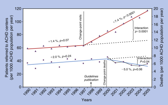 Adults With Congenital Heart Disease: A Growing Population | Thoracic Key