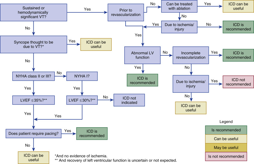 Prevention Of Sudden Cardiac Death | Thoracic Key