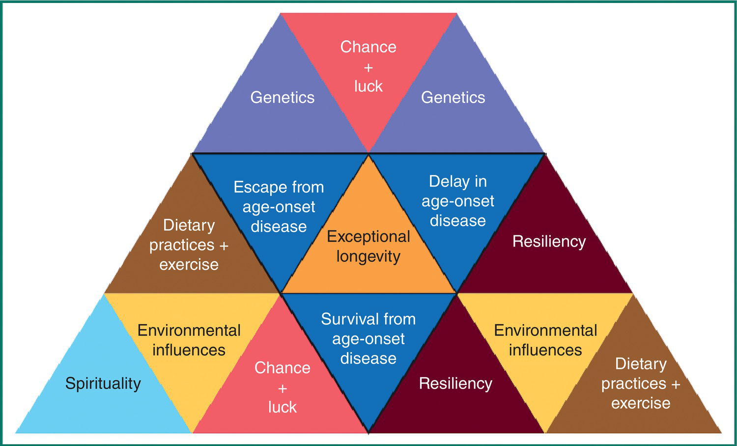 8: The Interface Between Healthy Aging, Longevity, And Disease ...