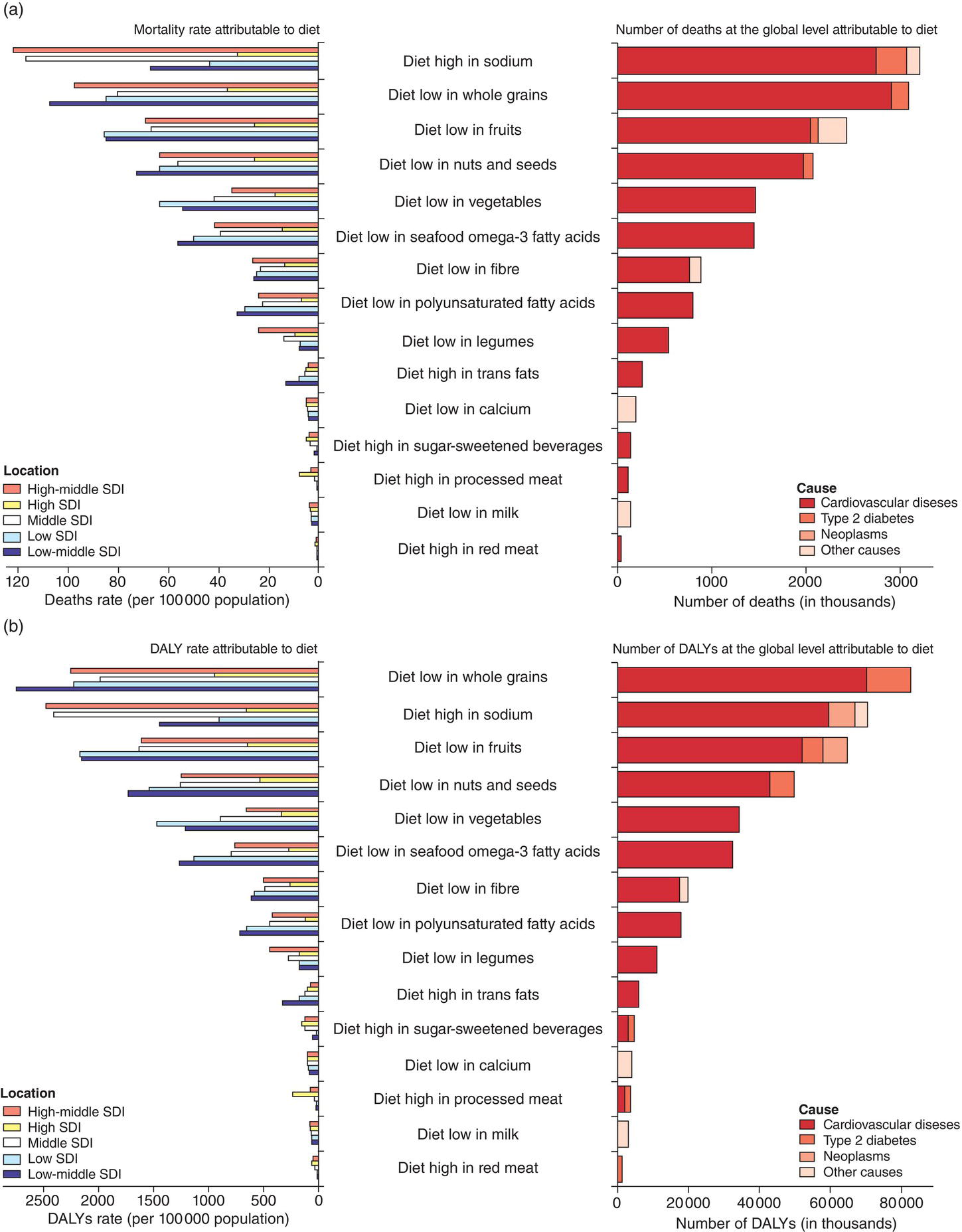 1: The Link Between Sub‐optimal Diet And Physical Inactivity With Non ...