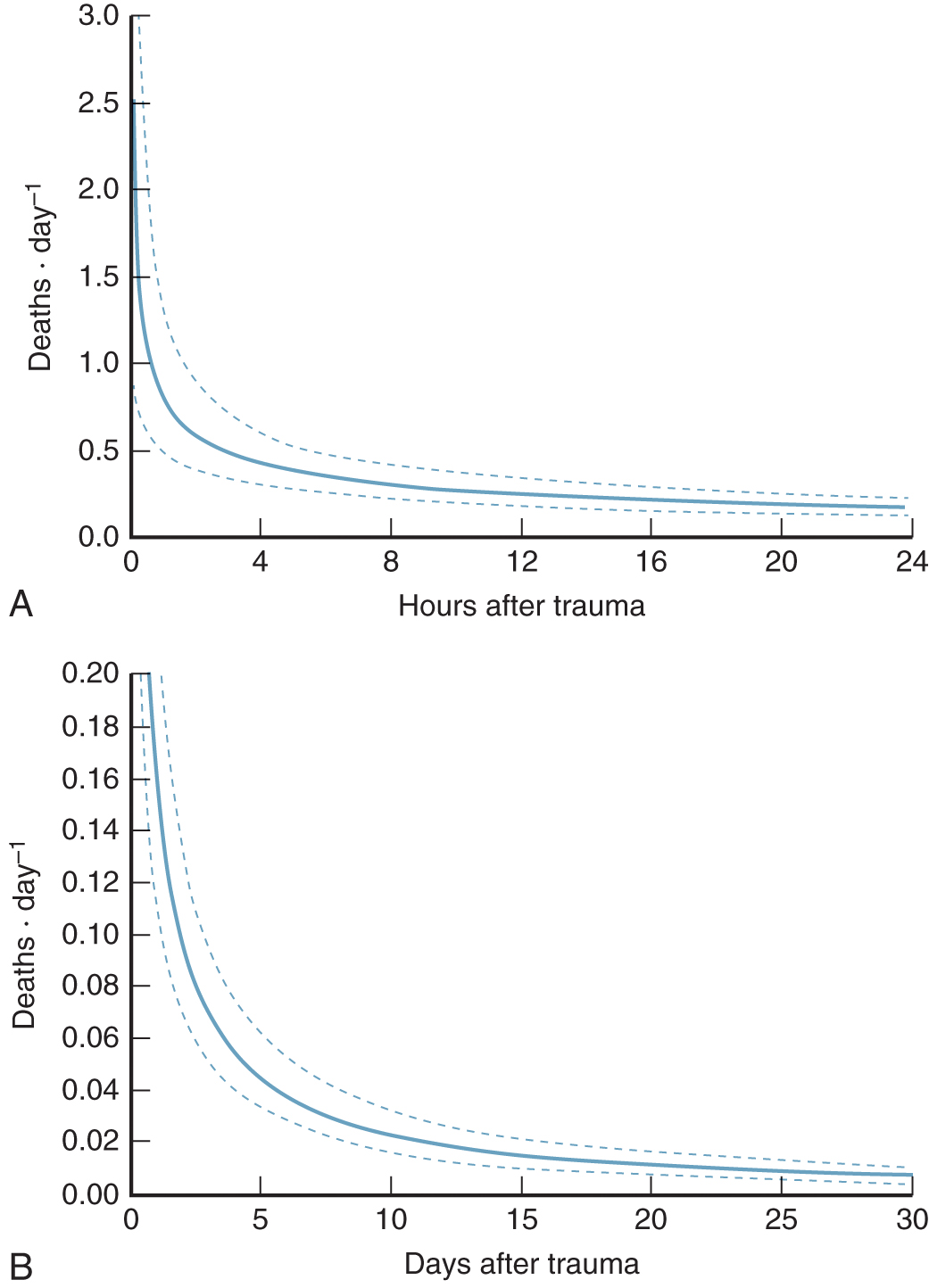 A pair of hazard function plots shows deaths per day across hours and days after trauma. The pair of hazard function plots labeled A and B. Panel A shows the vertical axis labeled Deaths day to the power minus one with tick marks at 0 point 0, 0 point 5, 1 point 0, 1 point 5, 2 point 0, 2 point 5, and 3 point 0. The horizontal axis is labeled Hours after trauma with tick marks at 0, 4, 8, 12, 16, 20, and 24. A solid curve begins high near the vertical axis and falls rapidly toward the right, with dashed curves above and below forming a band around the main curve. Panel B shows the vertical axis labeled Deaths day to the power minus one with tick marks at 0 point 00, 0 point 02, 0 point 04, 0 point 06, 0 point 08, 0 point 10, 0 point 12, 0 point 14, 0 point 16, 0 point 18, and 0 point 20. The horizontal axis is labeled Days after trauma with tick marks at 0, 5, 10, 15, 20, 25, and 30.